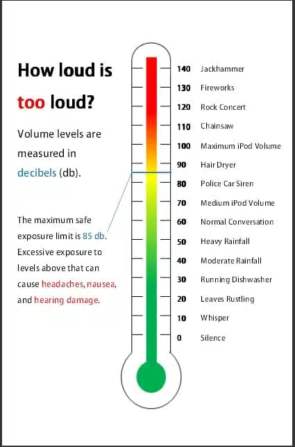 scale of sound exposure times to decibels