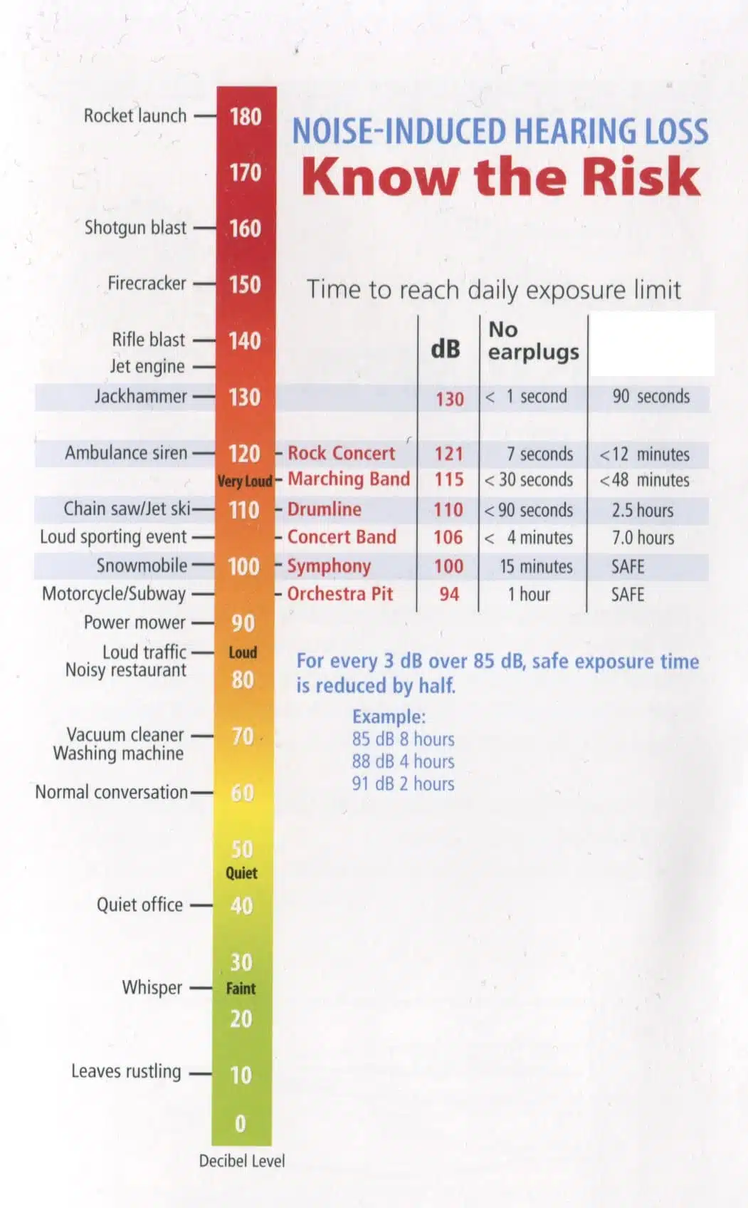 scale for combining decibels