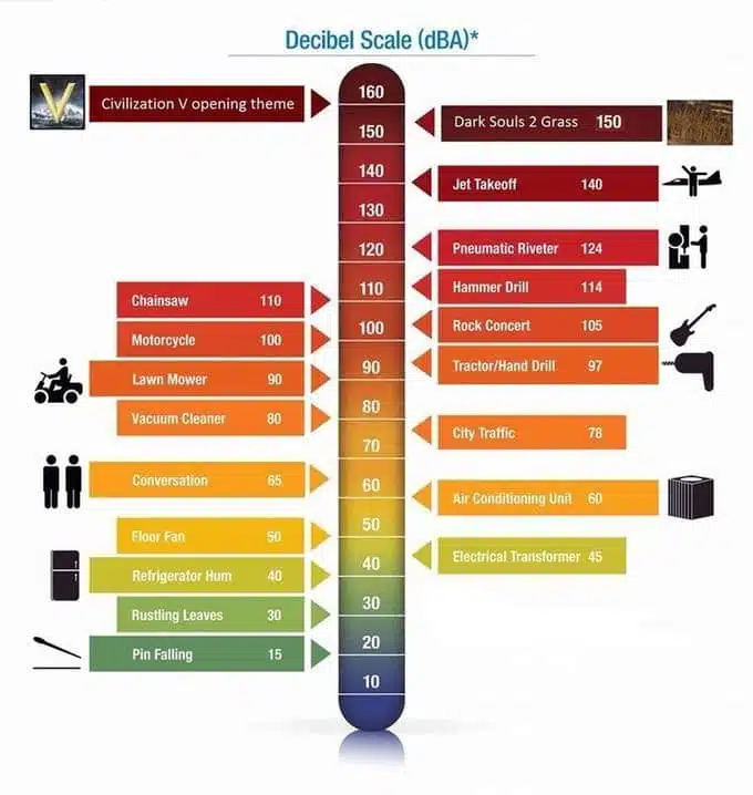 Sound Level Decibel Loudness Comparison Chart