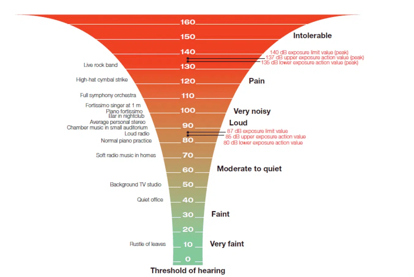 Noise Level Chart: Decibel Levels of Common Sounds With ...