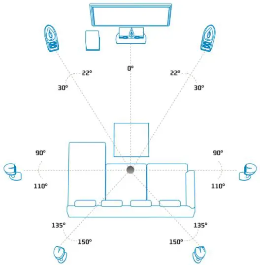 Surround Sound Channels Explained Quickly: 2.0, 2.1, 5.1, 7.1, 9.1 And ...