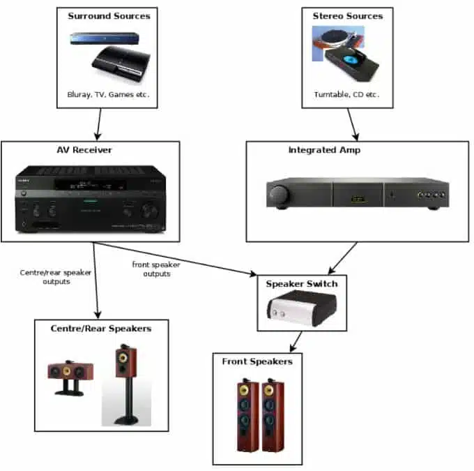 What Is Pre-Out On A Receiver and When Would You Use It? - BoomSpeaker