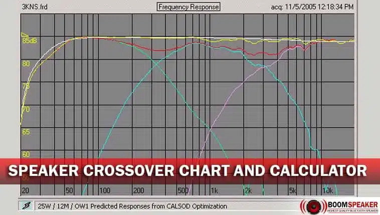 Speaker Crossover Chart and Calculator (High-pass)