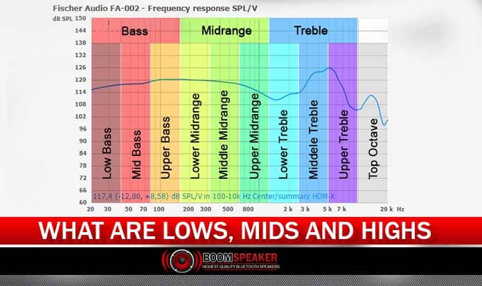 what-are-lows-mids-and-highs-boomspeaker