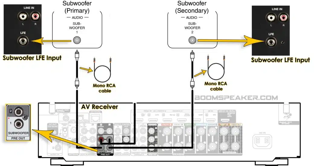 How To Connect A Subwoofer Directly to the Pre Out on an AV Receiver ...