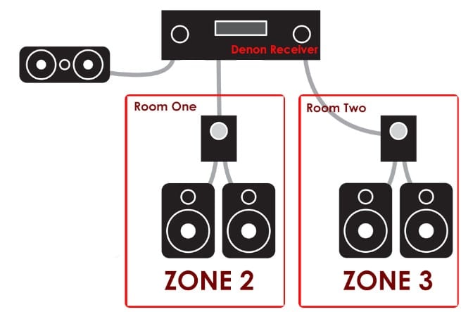 Denon Receiver: What Is Zone 2? - BoomSpeaker